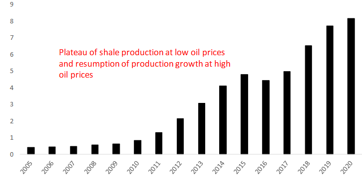 Shale oil production, mbpd